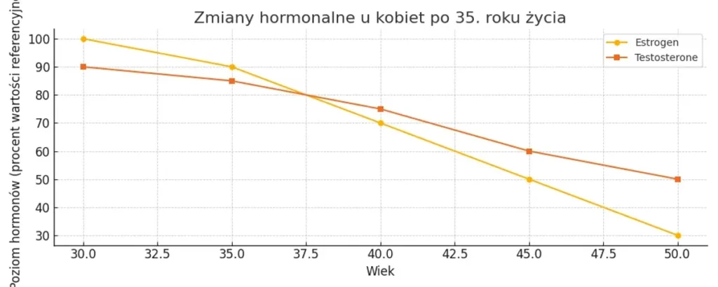 Libido kobiet 35+: zmiany fizjologiczne i jak wspierać partnerkę 1 libido hormony
